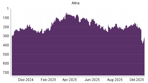 BOTSI®-Advisor Abstufung Altria von Rang 239 auf ...