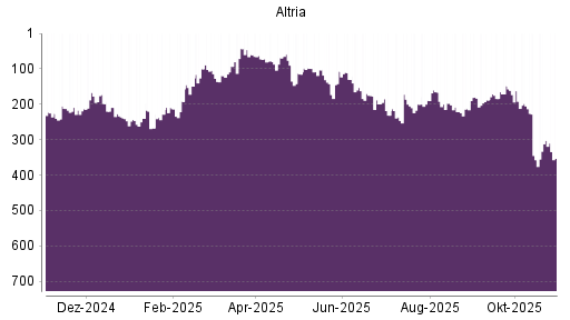 BOTSI®-Advisor Hochstufung Altria von Rang 382 auf Rang 350