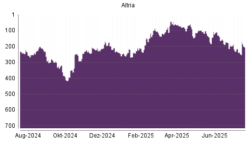 BOTSI®-Advisor Hochstufung Altria von Rang 236 auf ...
