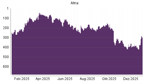 BOTSI®-Advisor Abstufung Altria von Rang 296 auf Rang 303