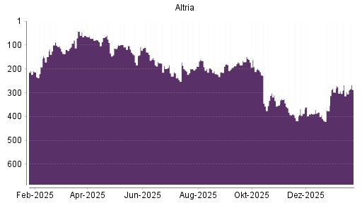 BOTSI®-Advisor Abstufung Altria von Rang 231 auf ...