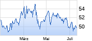 Altria Chart