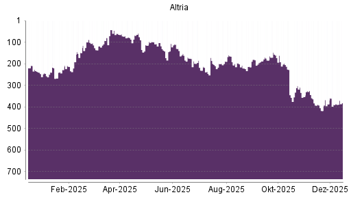 BOTSI®-Advisor belässt Altria weiter auf Rang 127