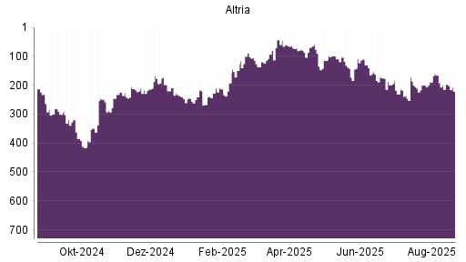 BOTSI®-Advisor Hochstufung Altria von Rang 74 auf Rang 71