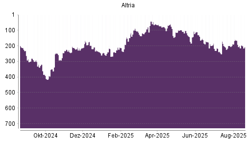 BOTSI®-Advisor Hochstufung Altria von Rang 149 auf ...