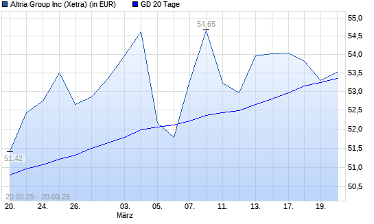 Altria-Aktie unter 20-Tage-Linie