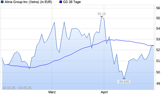 Altria-Aktie &uuml;ber 38-Tage-Linie