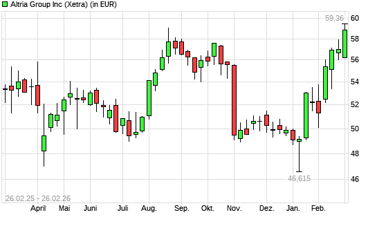 Altria-Aktie mit neuem 5-Jahres-Hoch