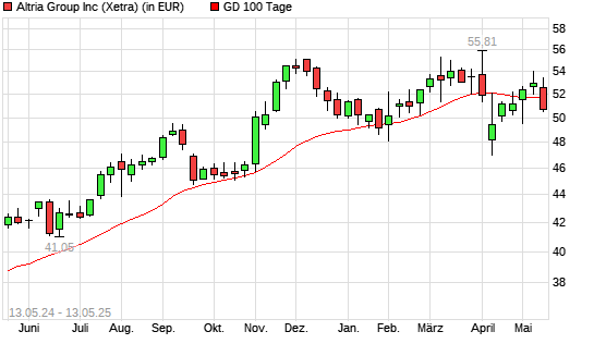 Altria-Aktie unter 100-Tage-Linie