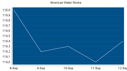 BOTSI®-Advisor Abstufung American Water Works von Rang 168 auf ...