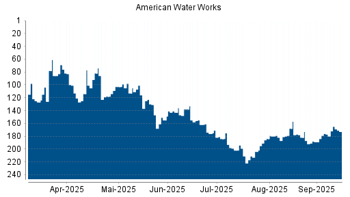 BOTSI®-Advisor Hochstufung American Water Works von Rang 182 auf ...