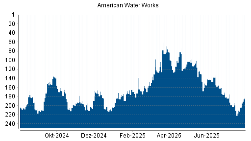 BOTSI®-Advisor Abstufung American Water Works von Rang 199 auf ...
