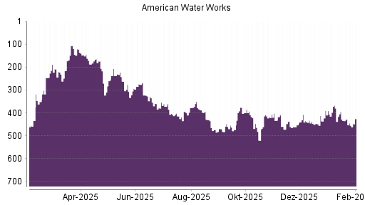 BOTSI®-Advisor Abstufung American Water Works von Rang 367 auf ...