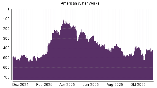 BOTSI®-Advisor Hochstufung American Water Works von Rang 408 auf ...
