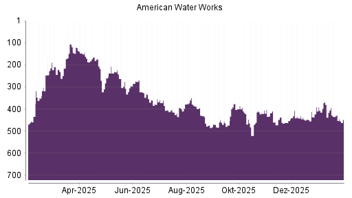 BOTSI®-Advisor Abstufung American Water Works von Rang 407 auf ...