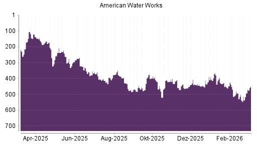 BOTSI®-Advisor Abstufung American Water Works von Rang 376 auf ...