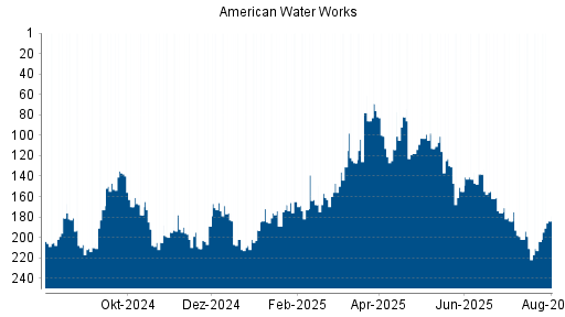 BOTSI®-Advisor Abstufung American Water Works von Rang 202 auf ...
