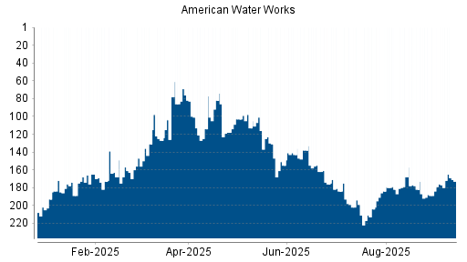 BOTSI®-Advisor Hochstufung American Water Works von Rang 205 auf ...