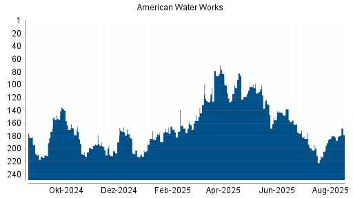 BOTSI®-Advisor Hochstufung American Water Works von Rang 182 auf ...