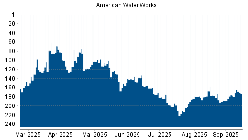 BOTSI®-Advisor Hochstufung American Water Works von Rang 185 auf ...