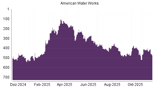 BOTSI®-Advisor Hochstufung American Water Works von Rang 408 auf ...