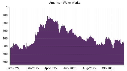 BOTSI®-Advisor Abstufung American Water Works von Rang 417 auf ...
