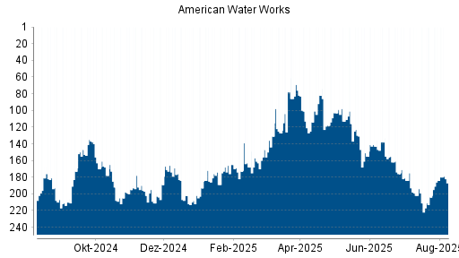 BOTSI®-Advisor Abstufung American Water Works von Rang 199 auf ...