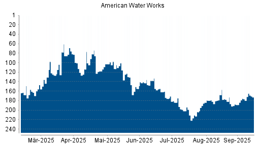 BOTSI®-Advisor Abstufung American Water Works von Rang 202 auf ...