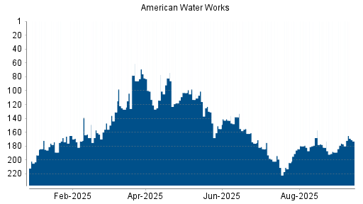BOTSI®-Advisor Hochstufung American Water Works von Rang 154 auf Rang 151
