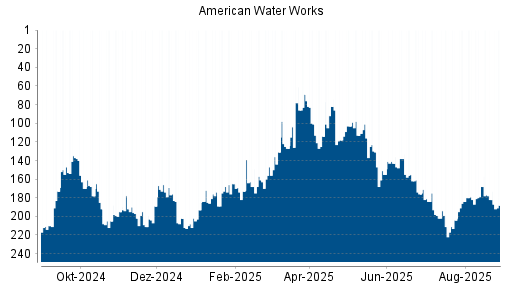 BOTSI®-Advisor Hochstufung American Water Works von Rang 189 auf Rang 166