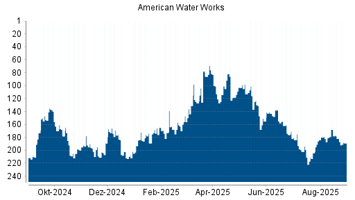 BOTSI®-Advisor Abstufung American Water Works von Rang 202 auf ...