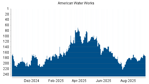 BOTSI®-Advisor Abstufung American Water Works von Rang 103 auf ...
