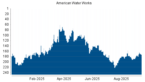 BOTSI®-Advisor Hochstufung American Water Works von Rang 153 auf Rang 149