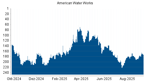 BOTSI®-Advisor Hochstufung American Water Works von Rang 184 auf ...