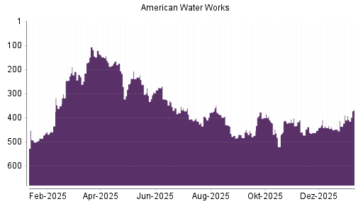 BOTSI®-Advisor Hochstufung American Water Works von Rang 391 auf ...