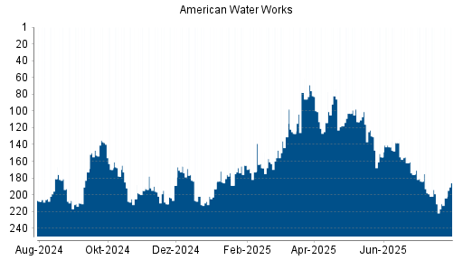 BOTSI®-Advisor Hochstufung American Water Works von Rang 211 auf ...