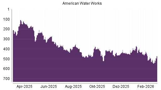 BOTSI®-Advisor Abstufung American Water Works von Rang 470 auf ...