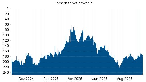 BOTSI®-Advisor Abstufung American Water Works von Rang 168 auf ...