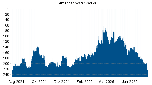 BOTSI®-Advisor Abstufung American Water Works von Rang 138 auf ...