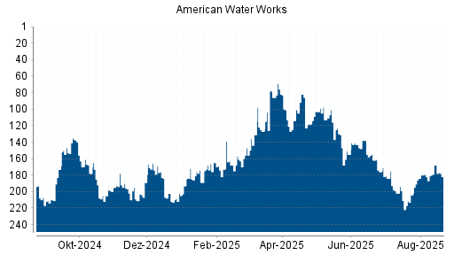 BOTSI®-Advisor Hochstufung American Water Works von Rang 211 auf Rang 189
