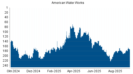 BOTSI®-Advisor Abstufung American Water Works von Rang 199 auf ...