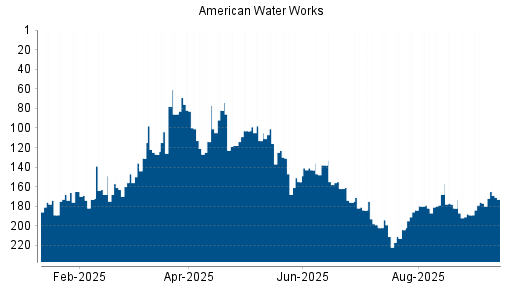 BOTSI®-Advisor Hochstufung American Water Works von Rang 189 auf Rang 166