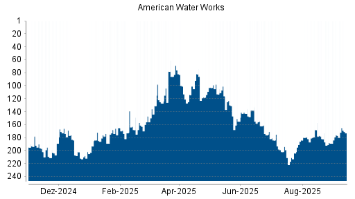 BOTSI®-Advisor Hochstufung American Water Works von Rang 168 auf ...