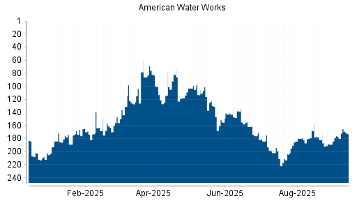 BOTSI®-Advisor Hochstufung American Water Works von Rang 200 auf Rang 176