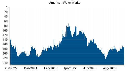 BOTSI®-Advisor Abstufung American Water Works von Rang 113 auf ...