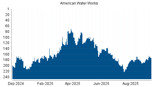BOTSI®-Advisor Hochstufung American Water Works von Rang 163 auf Rang 147