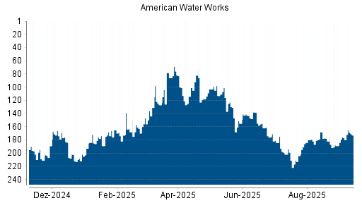 BOTSI®-Advisor Hochstufung American Water Works von Rang 173 auf ...