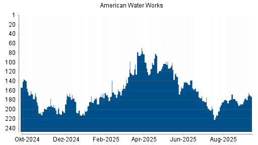 BOTSI®-Advisor Hochstufung American Water Works von Rang 188 auf Rang 176