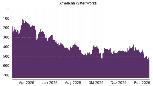 BOTSI®-Advisor Abstufung American Water Works von Rang 494 auf ...