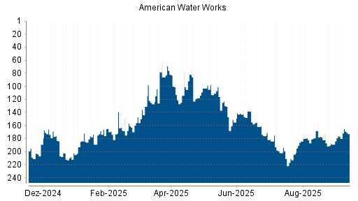 BOTSI®-Advisor Abstufung American Water Works von Rang 184 auf ...